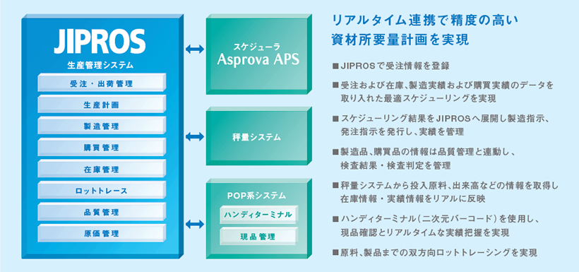 リアルタイム連携で制度の高い資材所要量計画を実現