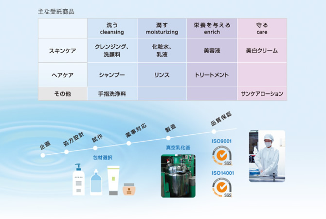 高崎事業所の化粧品OEM製造の概要