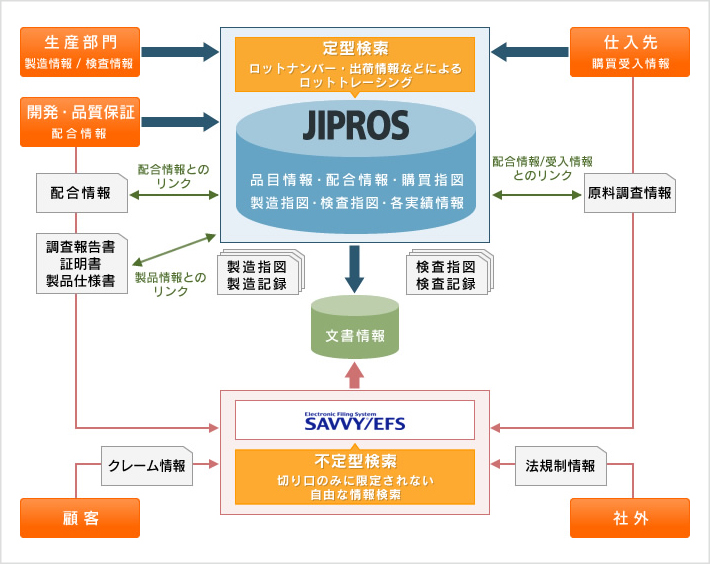 JIPROSとSAVVY連携例のご紹介