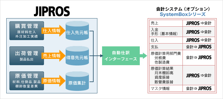 会計システム連携例のご紹介