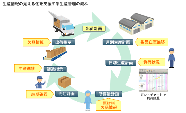 生産情報の見える化を支援する生産管理の流れ