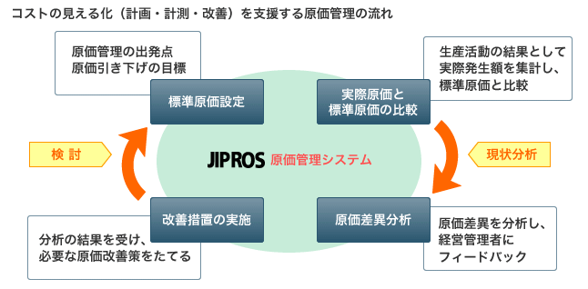 コストの見える化（計画・計測・改善）を支援する原価管理の流れ