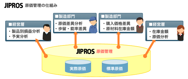 JIPROS 原価管理の仕組み