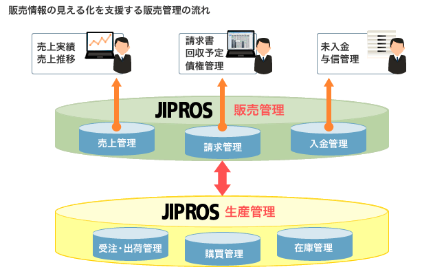 販売情報の見える化を支援する販売管理の流れ